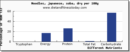 chart to show highest tryptophan in japanese noodles per 100g